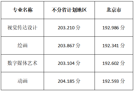 2020北京印刷学院录取分数线是多少-各专业分数线