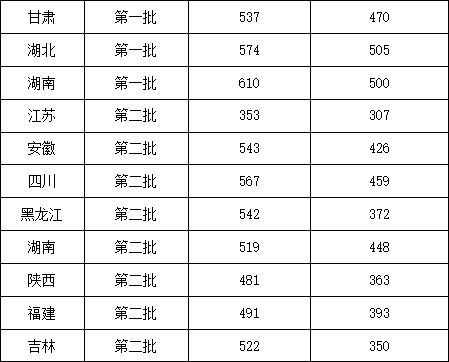 2019温州医科大学本科录取分数线（含历年录取分数线）