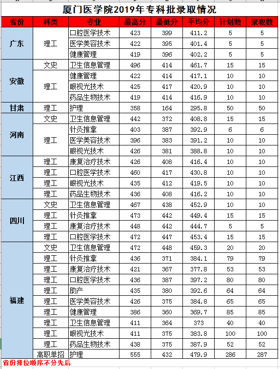 2020厦门医学院本科录取分数线（含历年录取分数线）