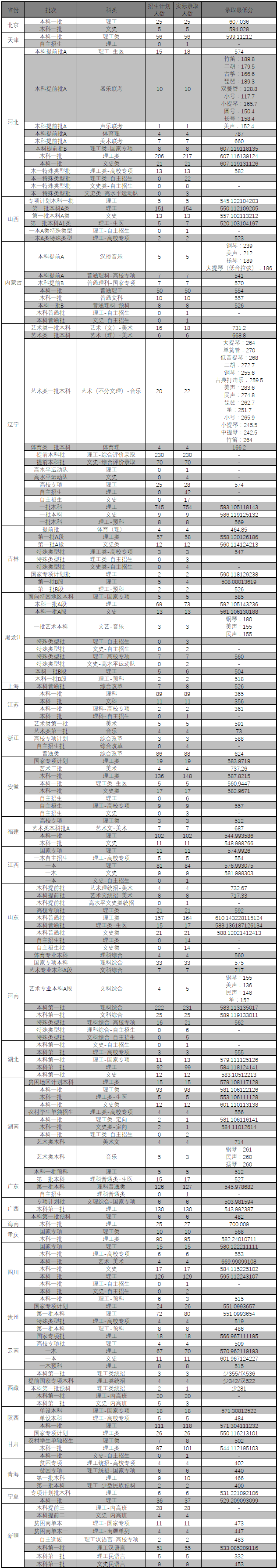 2019东北大学本科录取分数线（含历年录取分数线）