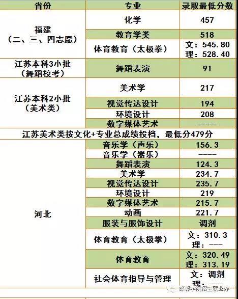 2019邯郸学院本科录取分数线（含历年录取分数线）
