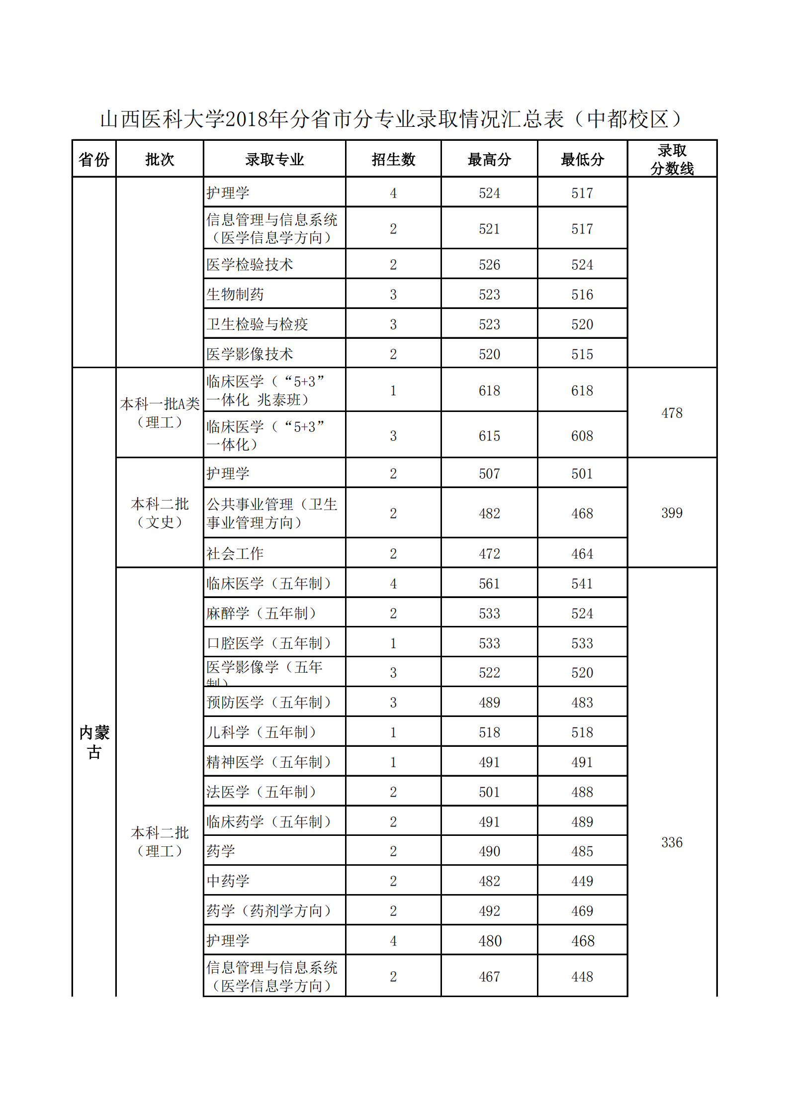 2019山西医科大学本科录取分数线（含历年录取分数线）