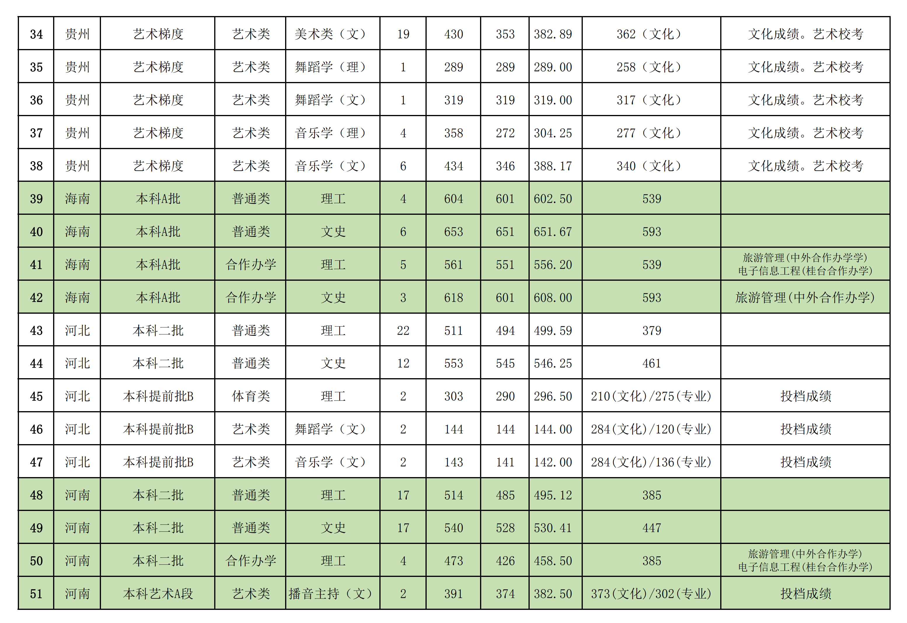 2019南宁师范大学本科录取分数线（含历年录取分数线）