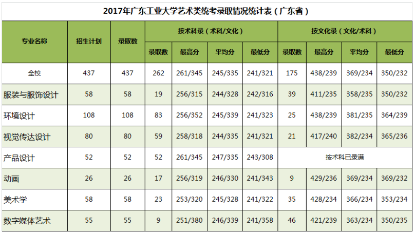 2019广东工业大学本科录取分数线（含历年录取分数线）