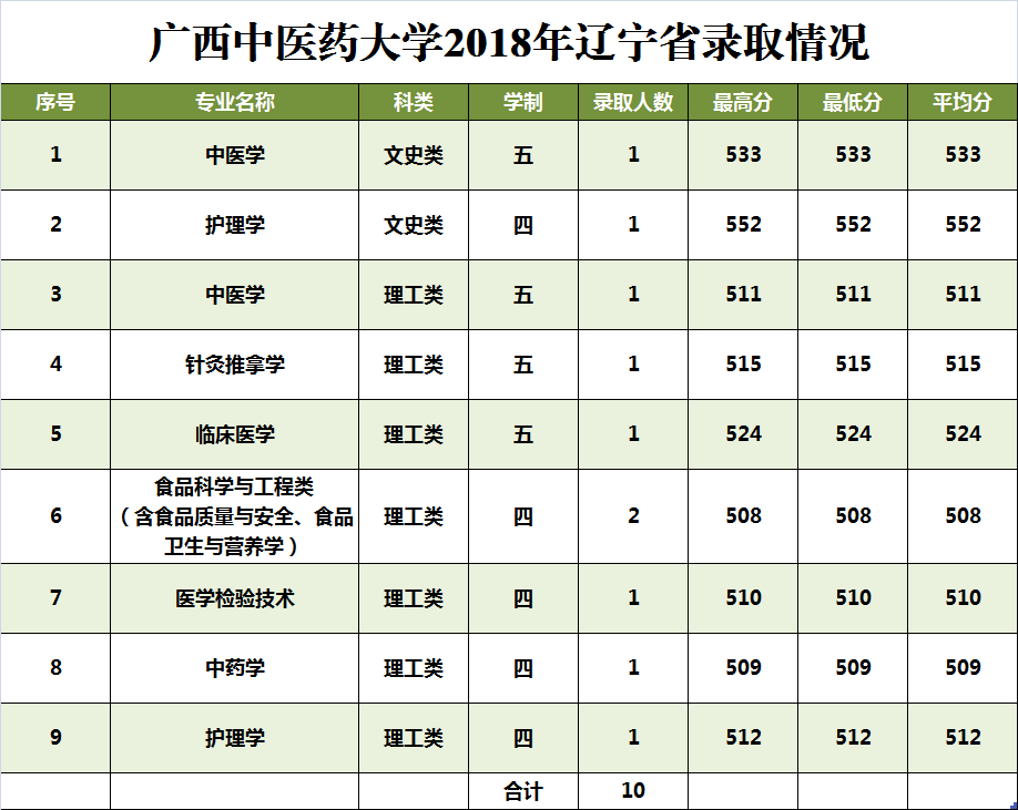 2019广西中医药大学本科录取分数线（含历年录取分数线）