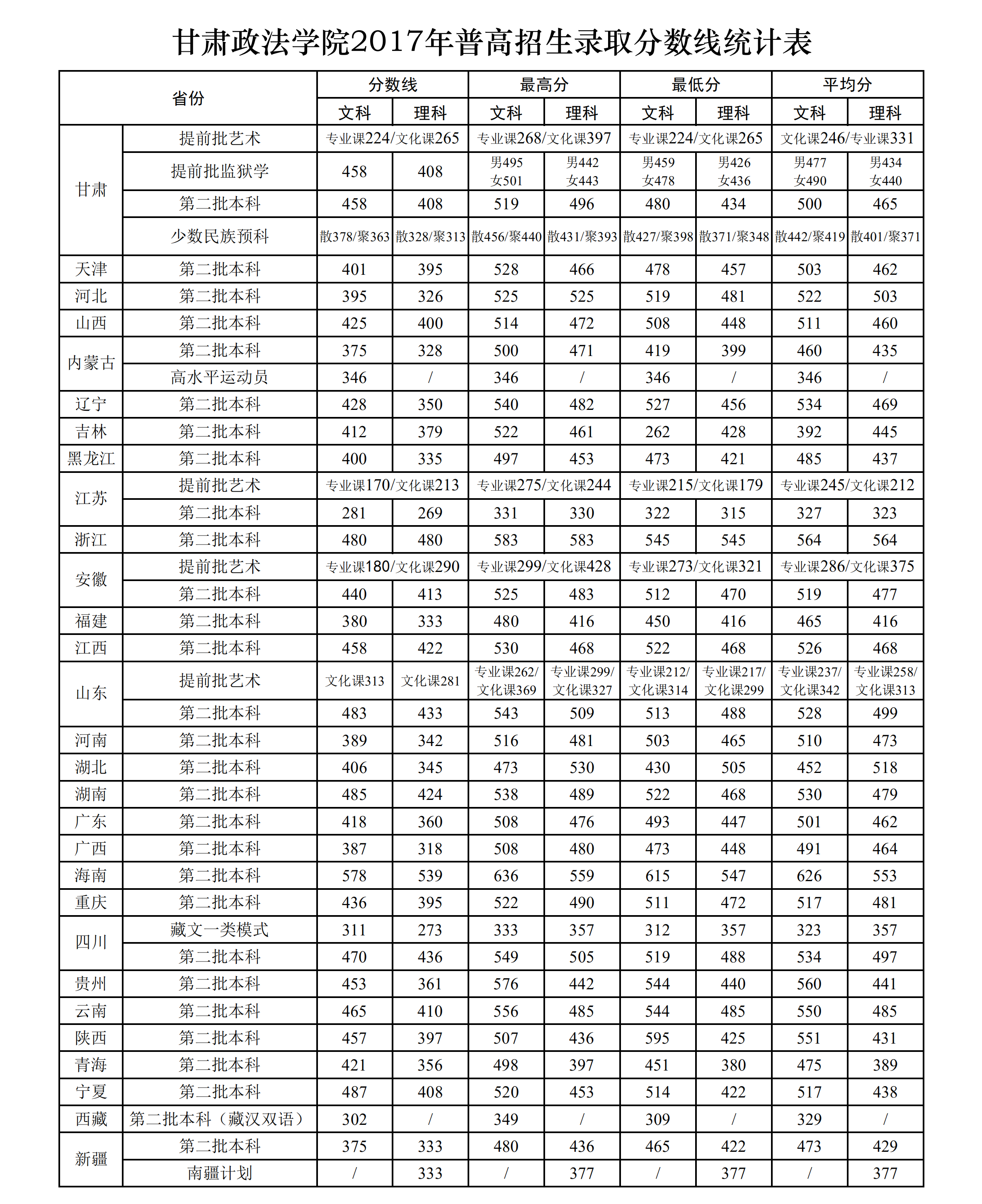 2019甘肃政法大学本科录取分数线（含历年录取分数线）