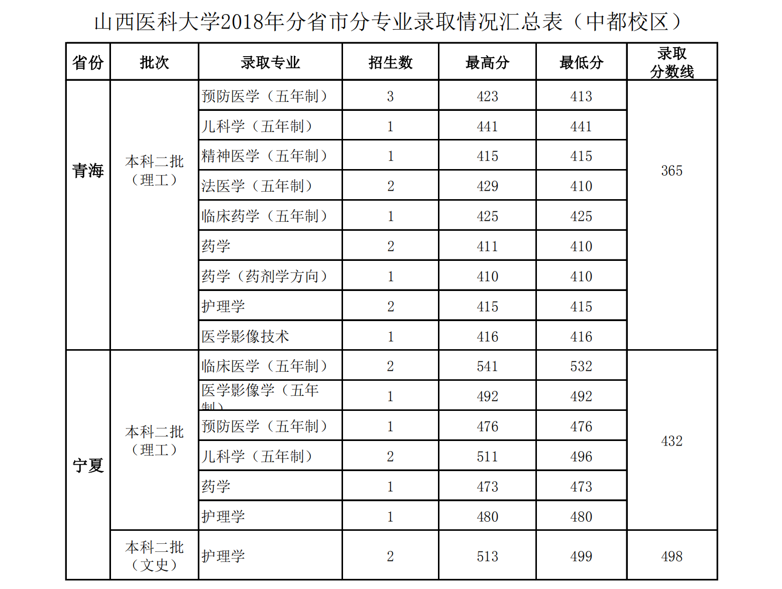 2019山西医科大学本科录取分数线（含历年录取分数线）