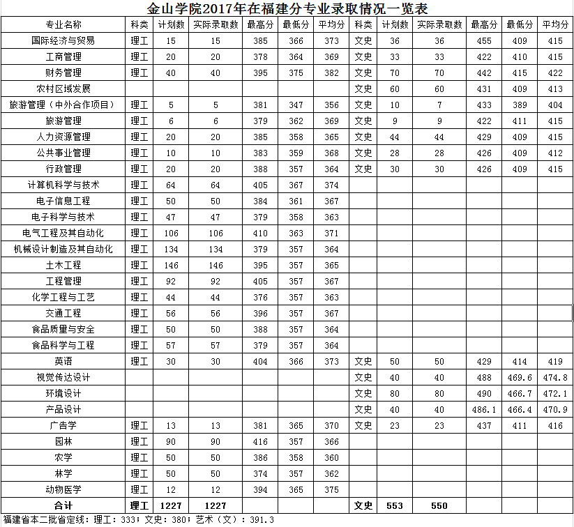 2019福建农林大学金山学院本科录取分数线（含历年录取分数线）