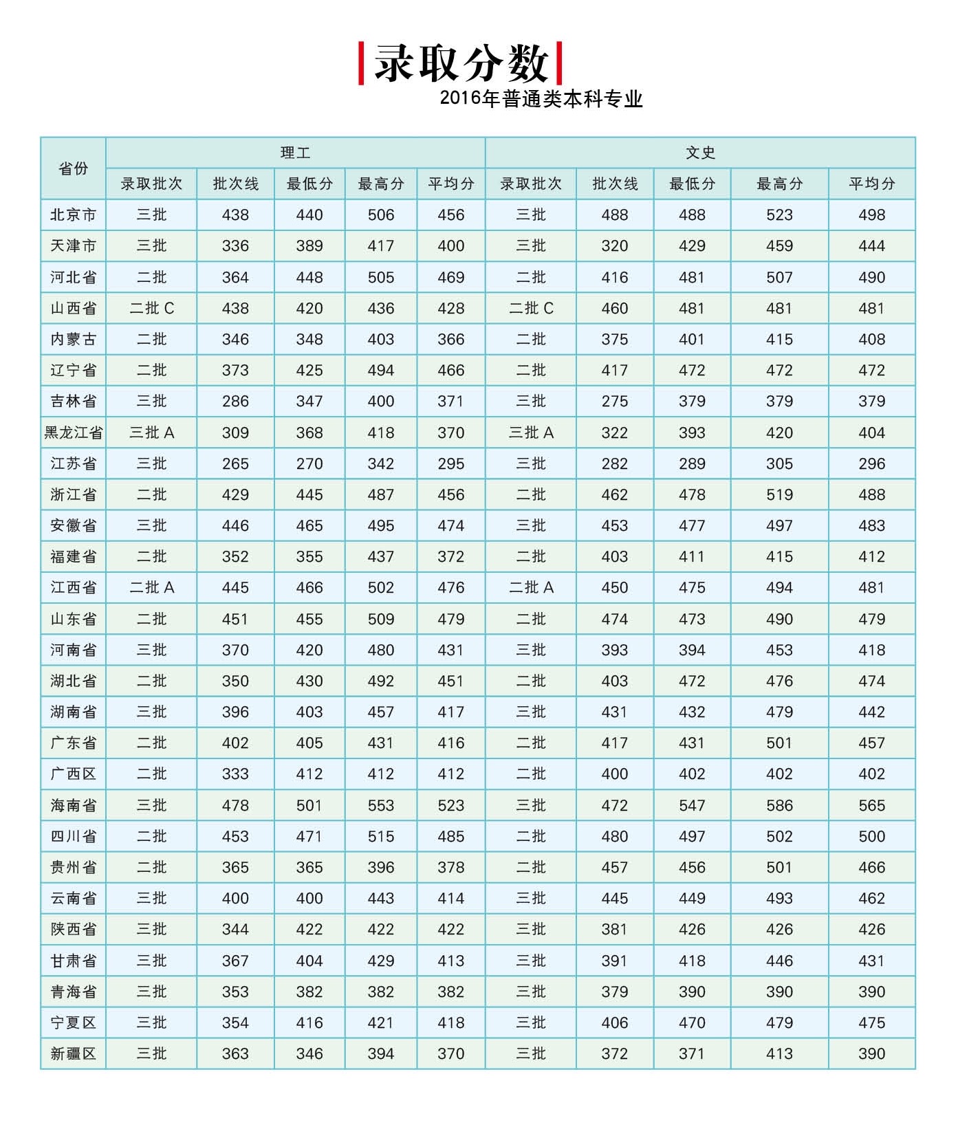 2019北京邮电大学世纪学院本科录取分数线（含历年录取分数线）