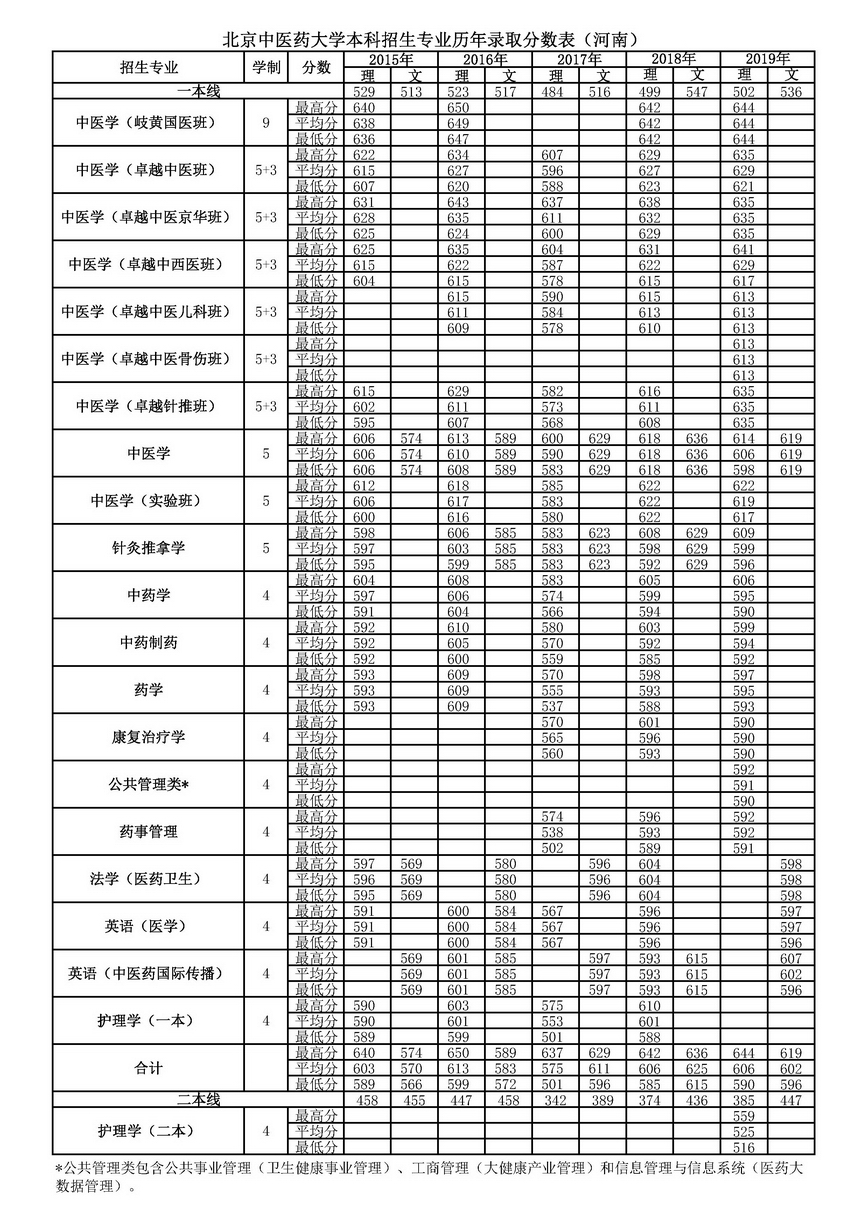 2020北京中医药大学本科录取分数线（含历年录取分数线）