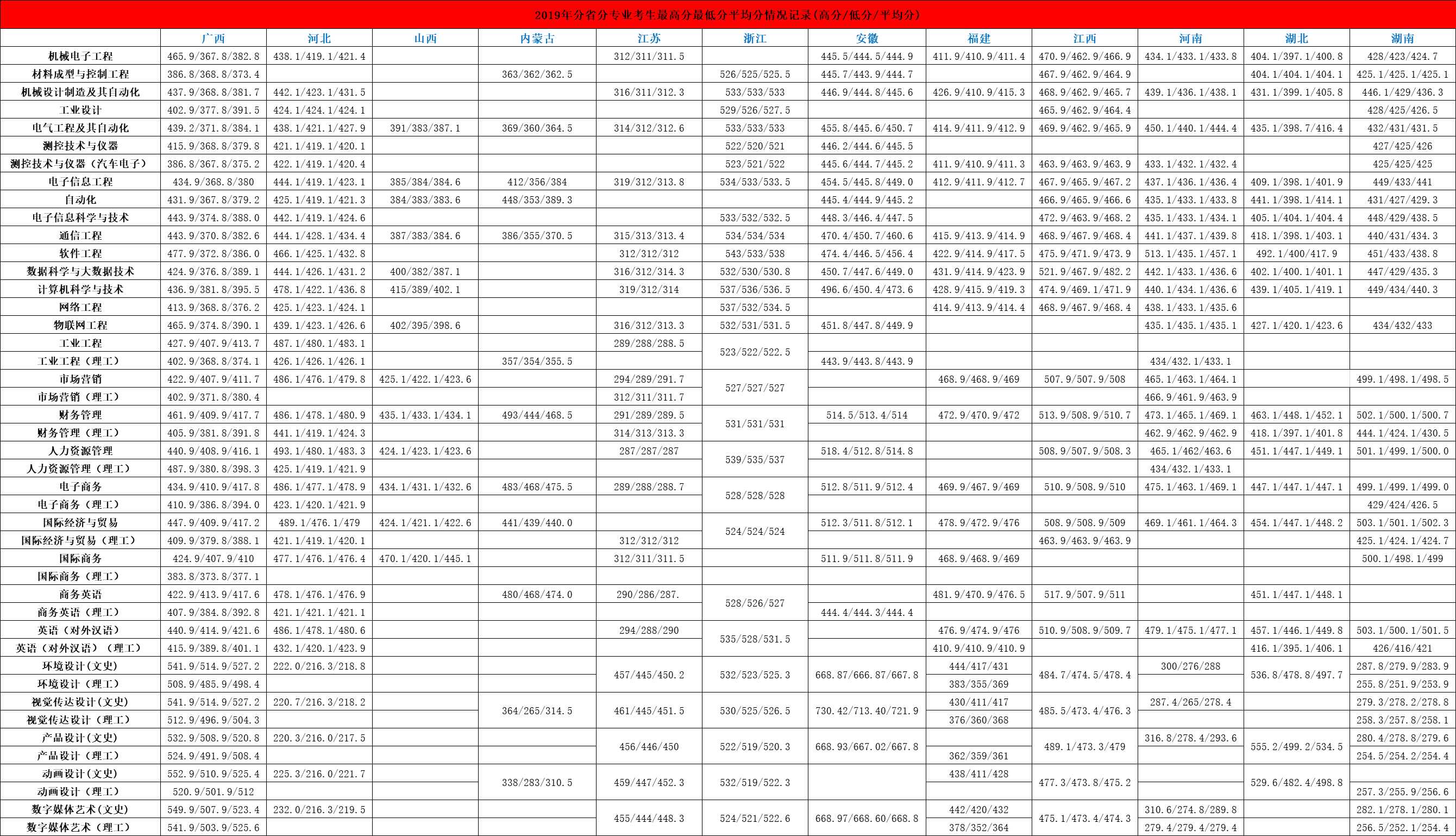 2019桂林电子科技大学信息科技学院本科录取分数线（含历年录取分数线）