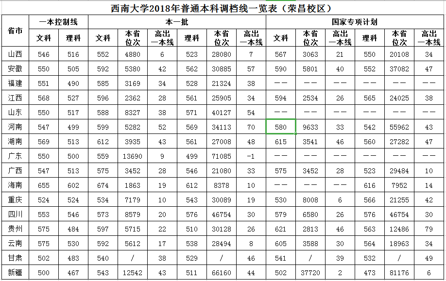 2019西南大学本科录取分数线（含历年录取分数线）