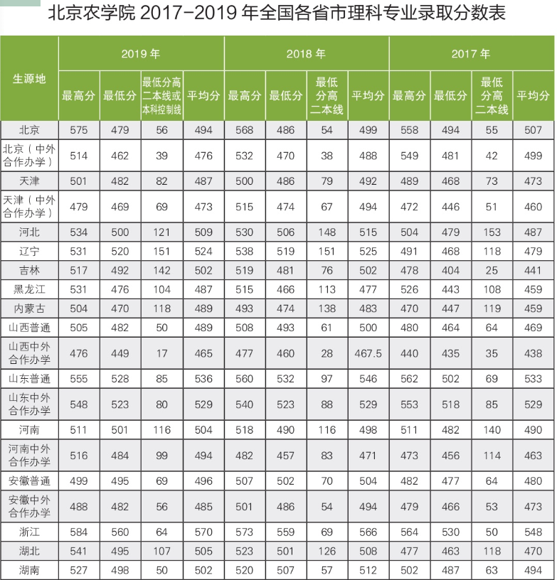 2020北京农学院本科录取分数线（含历年录取分数线）