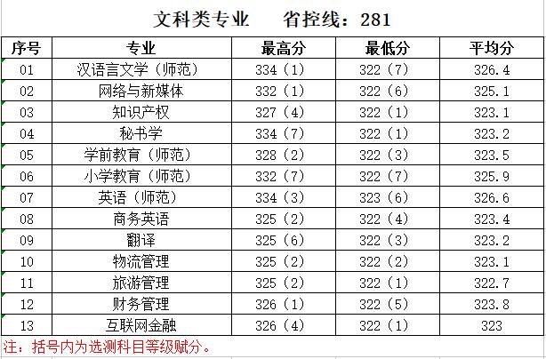 2019泰州学院本科录取分数线（含历年录取分数线）