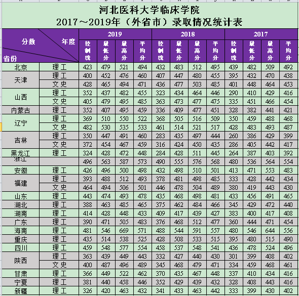 2019河北医科大学临床学院本科录取分数线（含历年录取分数线）