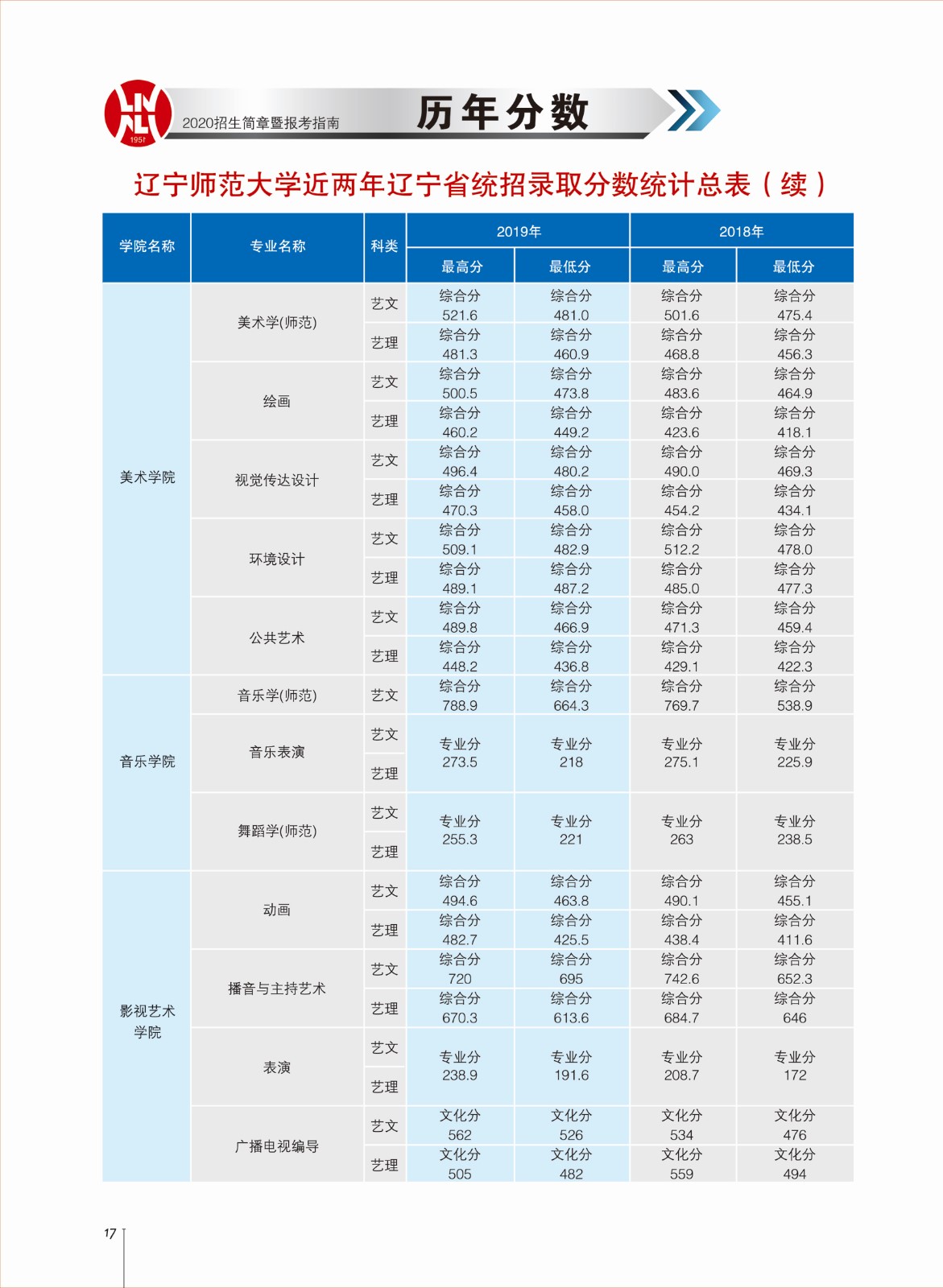 2019辽宁师范大学本科录取分数线（含历年录取分数线）