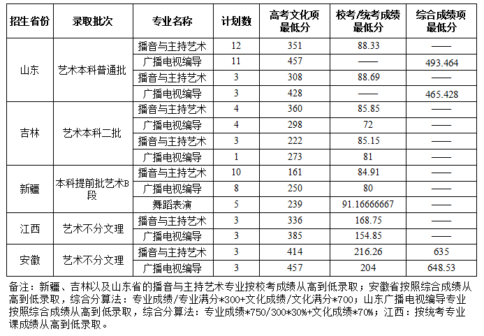 2019杭州师范大学钱江学院本科录取分数线（含历年录取分数线）