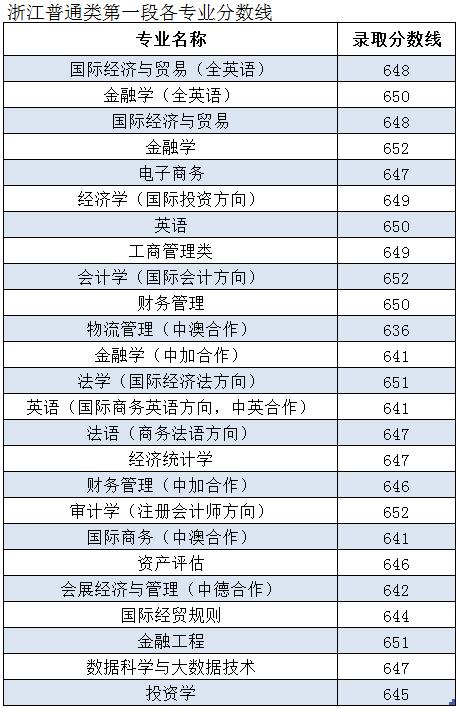 2019上海对外经贸大学本科录取分数线（含历年录取分数线）