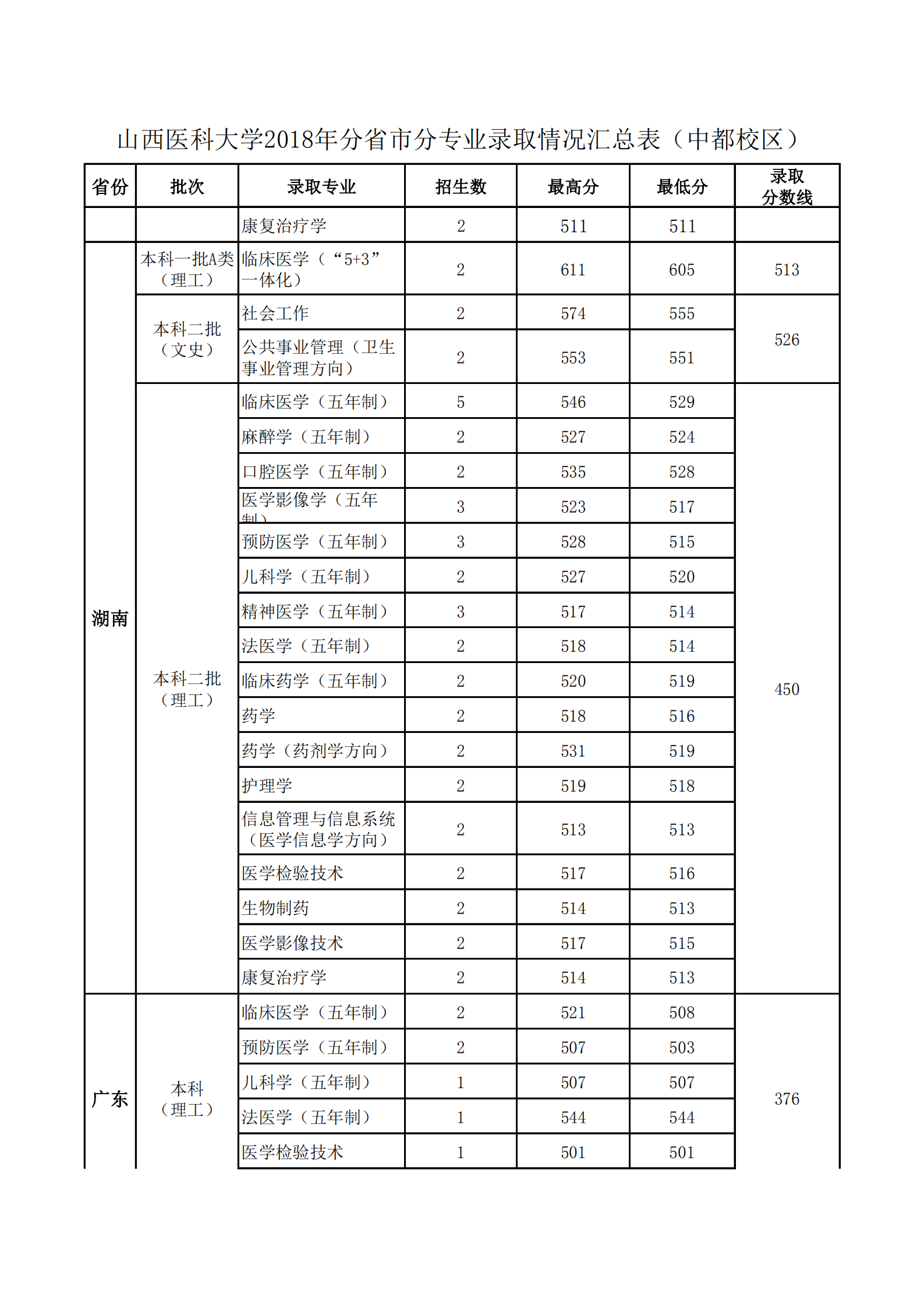 2019山西医科大学本科录取分数线（含历年录取分数线）