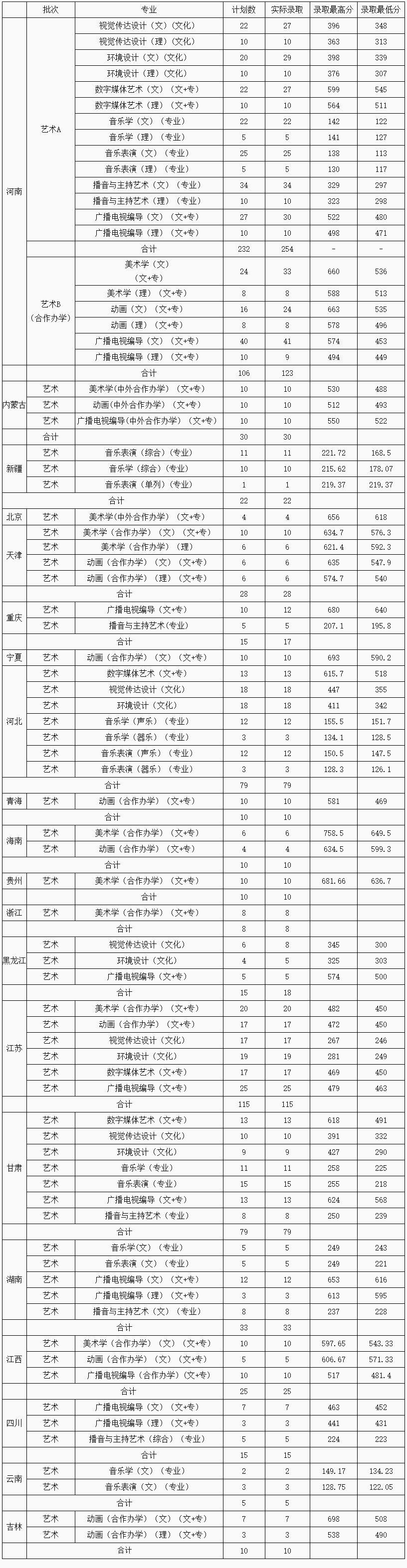 2019黄淮学院本科录取分数线（含历年录取分数线）