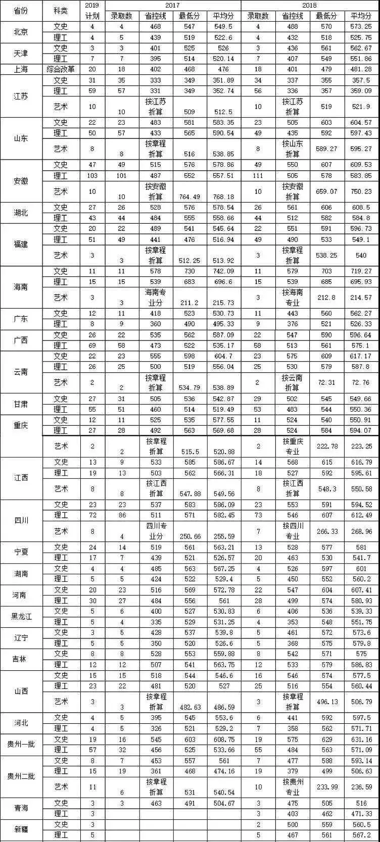 2019浙江工商大学本科录取分数线（含历年录取分数线）