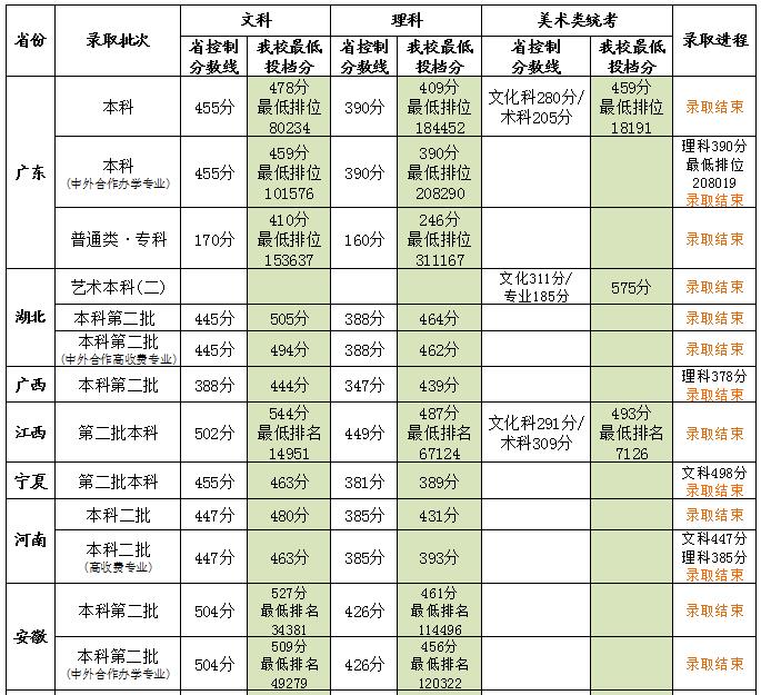 2019广州商学院本科录取分数线（含历年录取分数线）