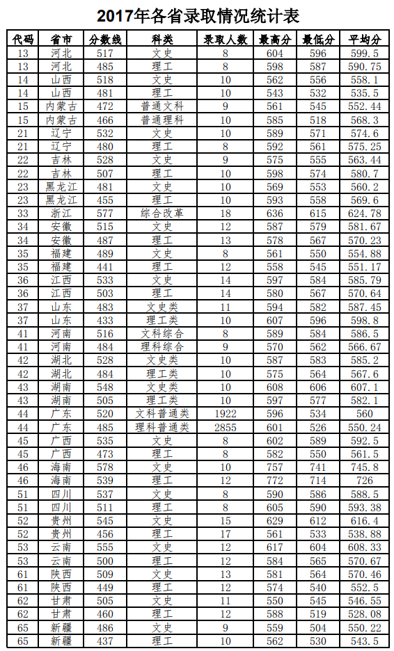 2019华南师范大学本科录取分数线（含历年录取分数线）