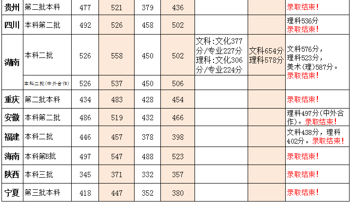 2019广州商学院本科录取分数线（含历年录取分数线）
