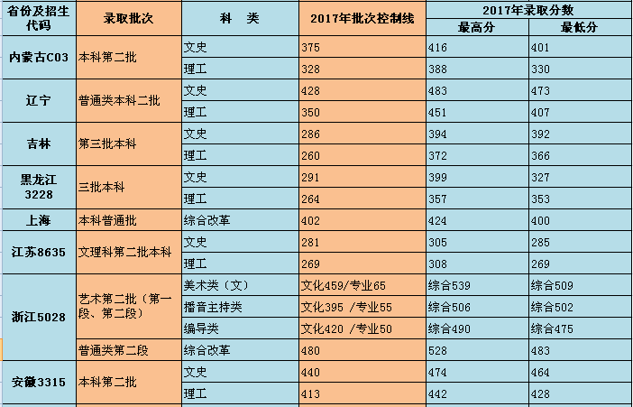 2019重庆师范大学涉外商贸学院本科录取分数线（含历年录取分数线）