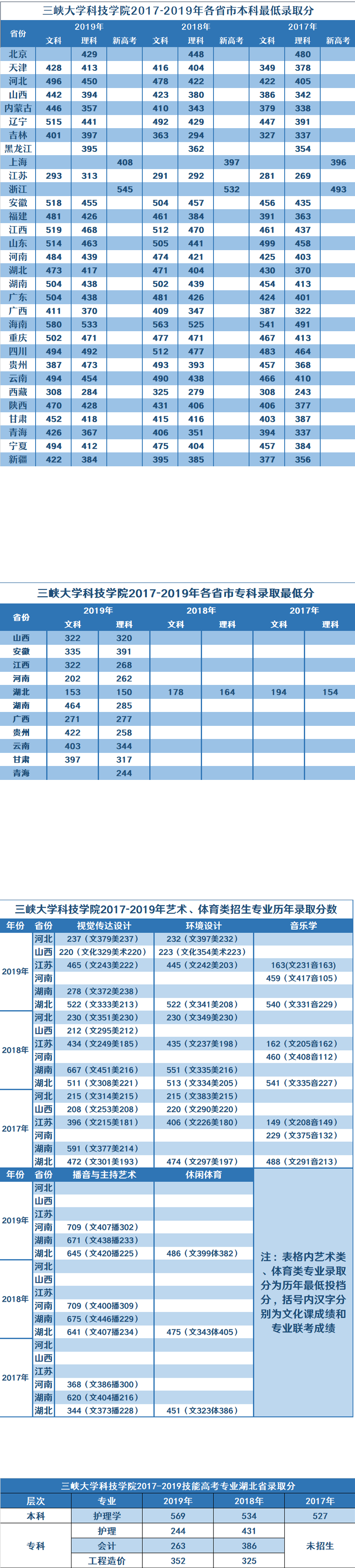 2019三峡大学科技学院本科录取分数线（含历年录取分数线）