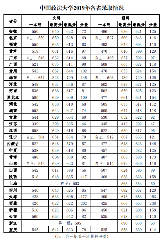 2019中国政法大学本科录取分数线（含历年录取分数线）