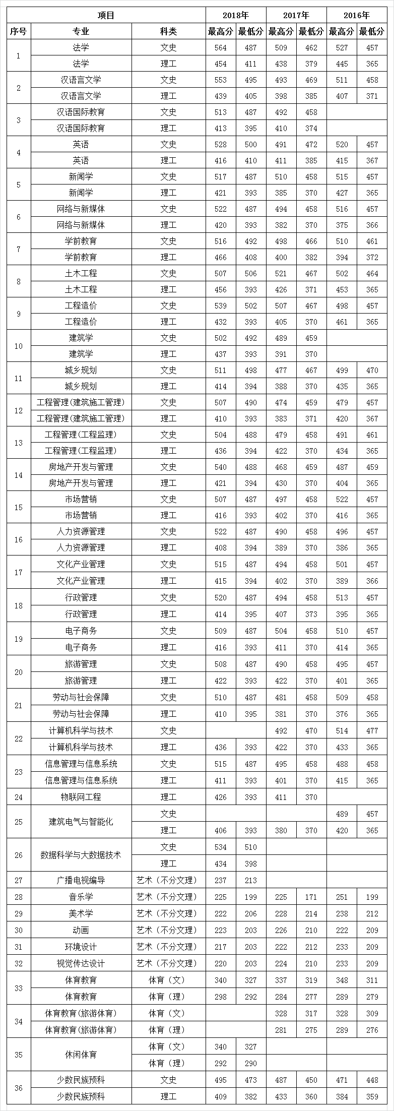 2019贵州民族大学人文科技学院本科录取分数线（含历年录取分数线）