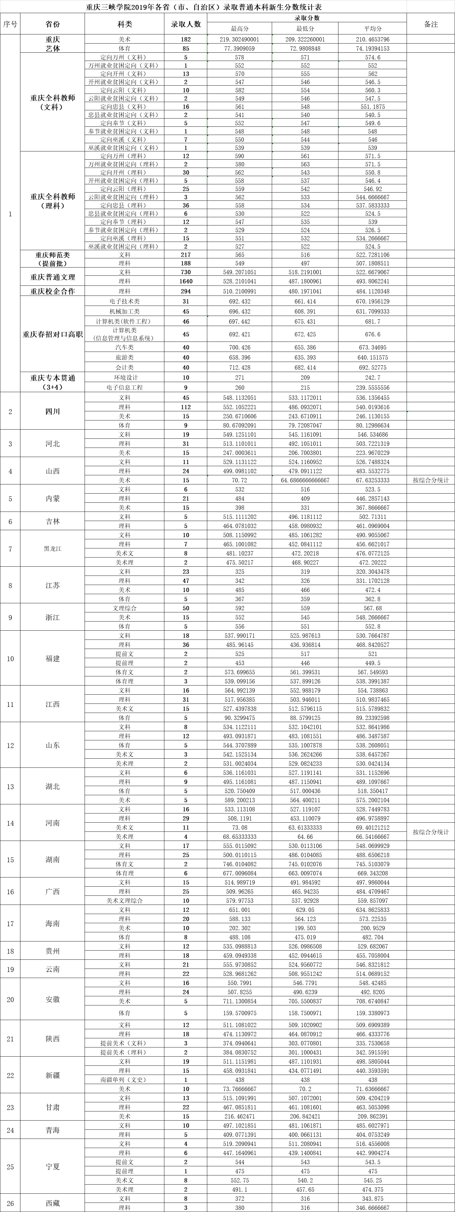 2019重庆三峡学院本科录取分数线（含历年录取分数线）