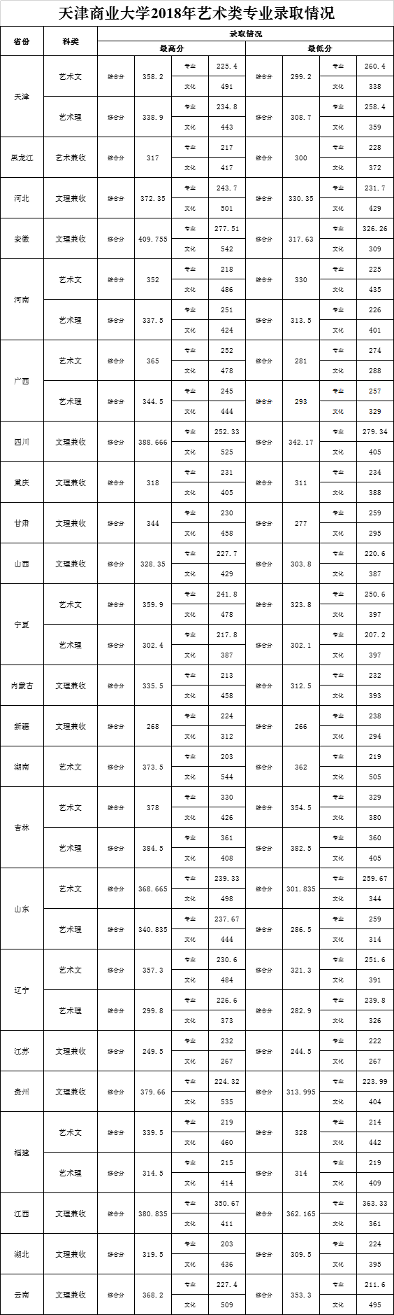 2019天津商业大学本科录取分数线（含历年录取分数线）