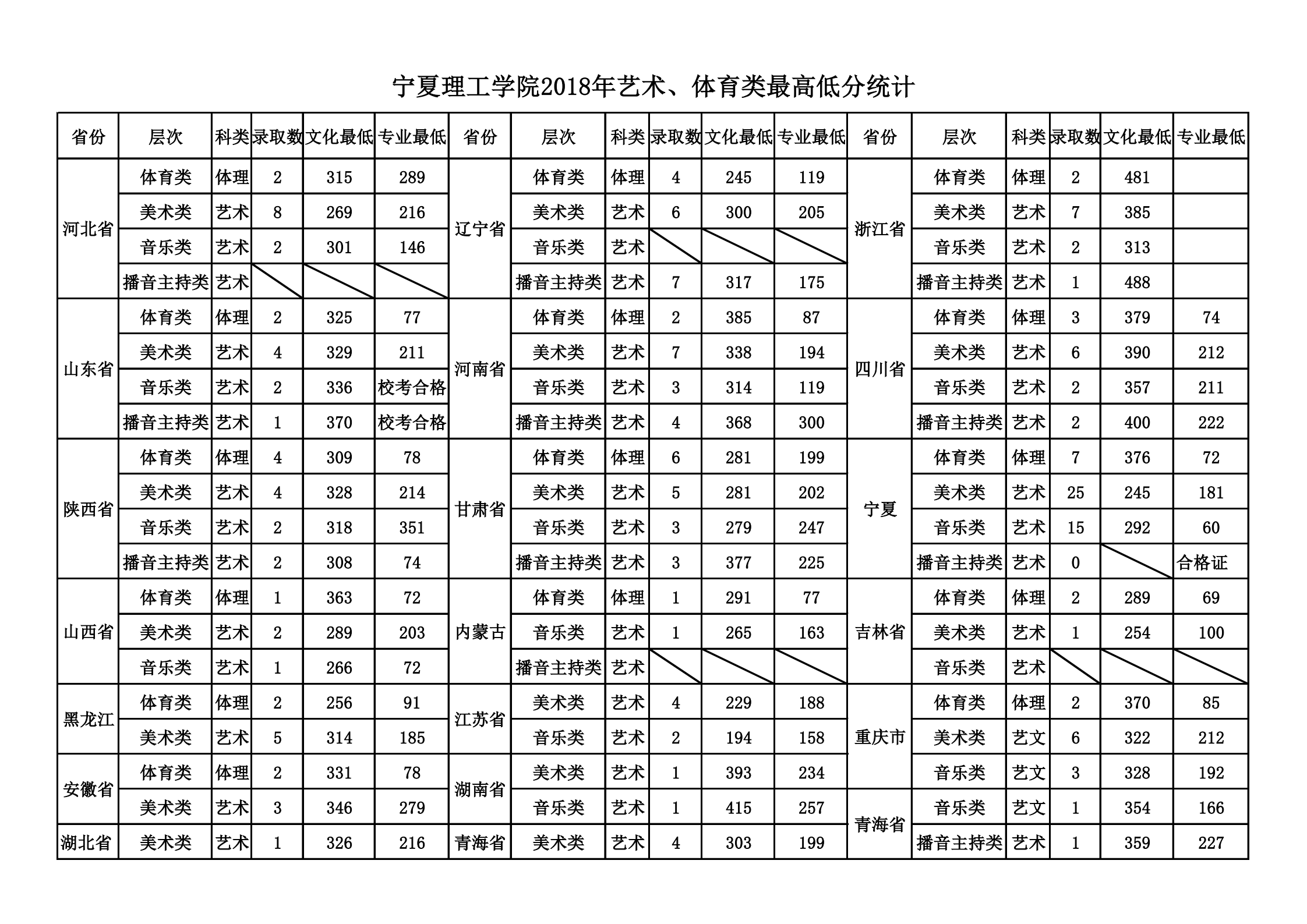 2019宁夏理工学院本科录取分数线（含历年录取分数线）