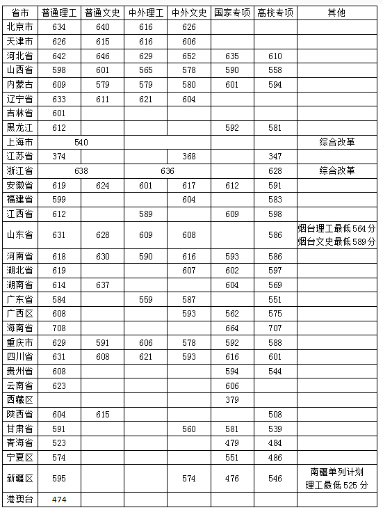 2019中国农业大学本科录取分数线（含历年录取分数线）