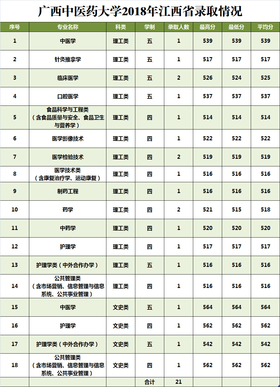 2019广西中医药大学本科录取分数线（含历年录取分数线）