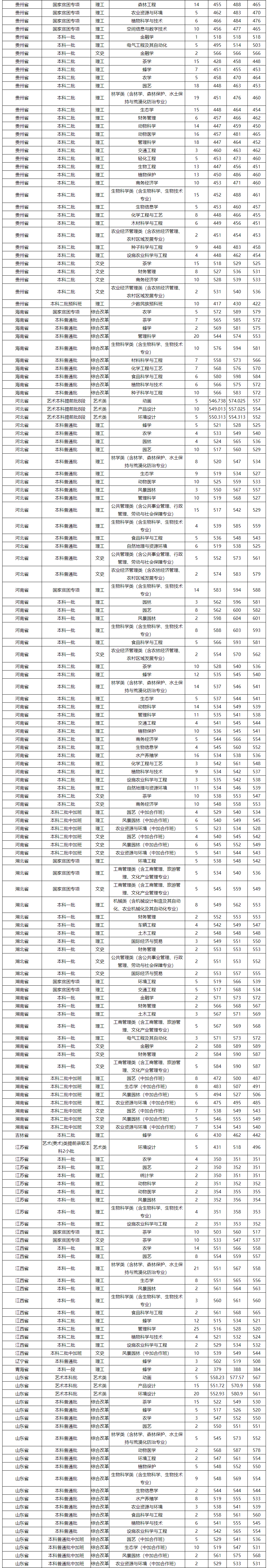 2020福建农林大学本科录取分数线（含历年录取分数线）