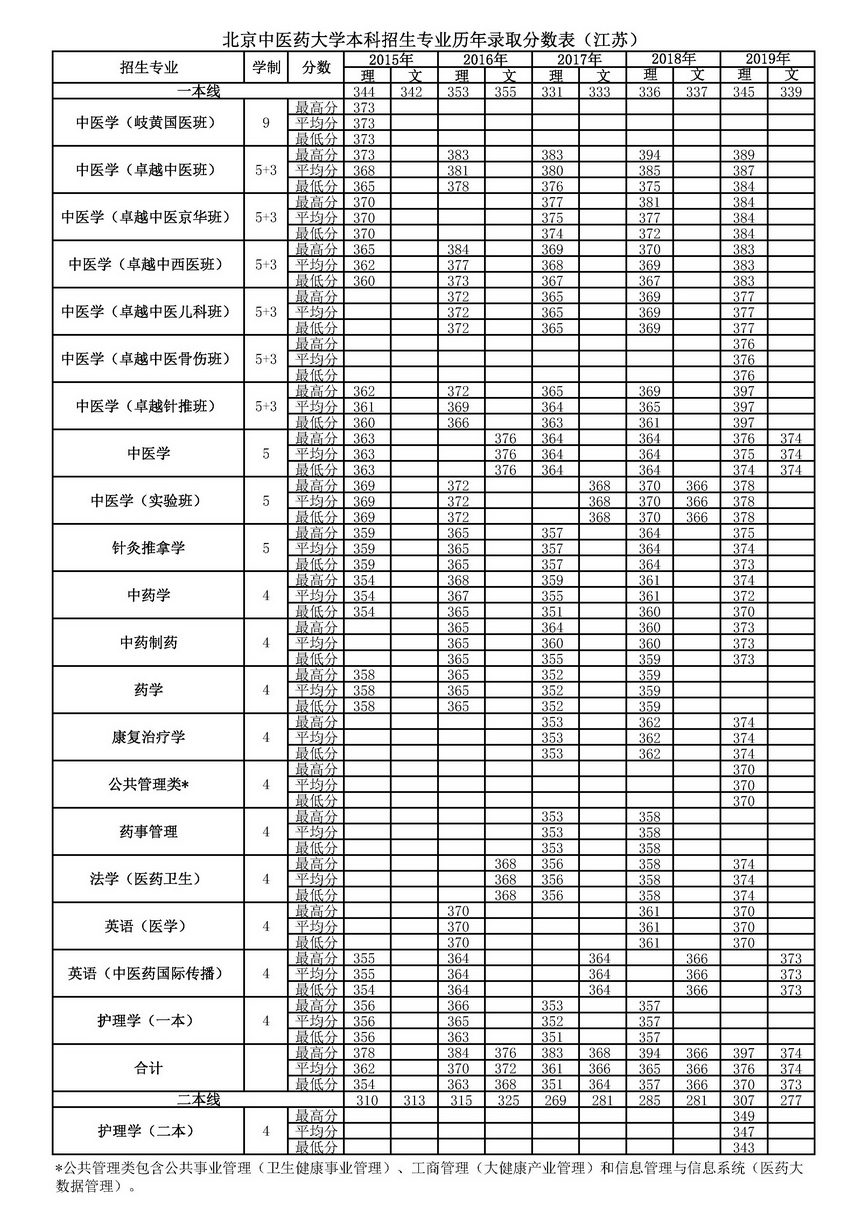 2020北京中医药大学本科录取分数线（含历年录取分数线）