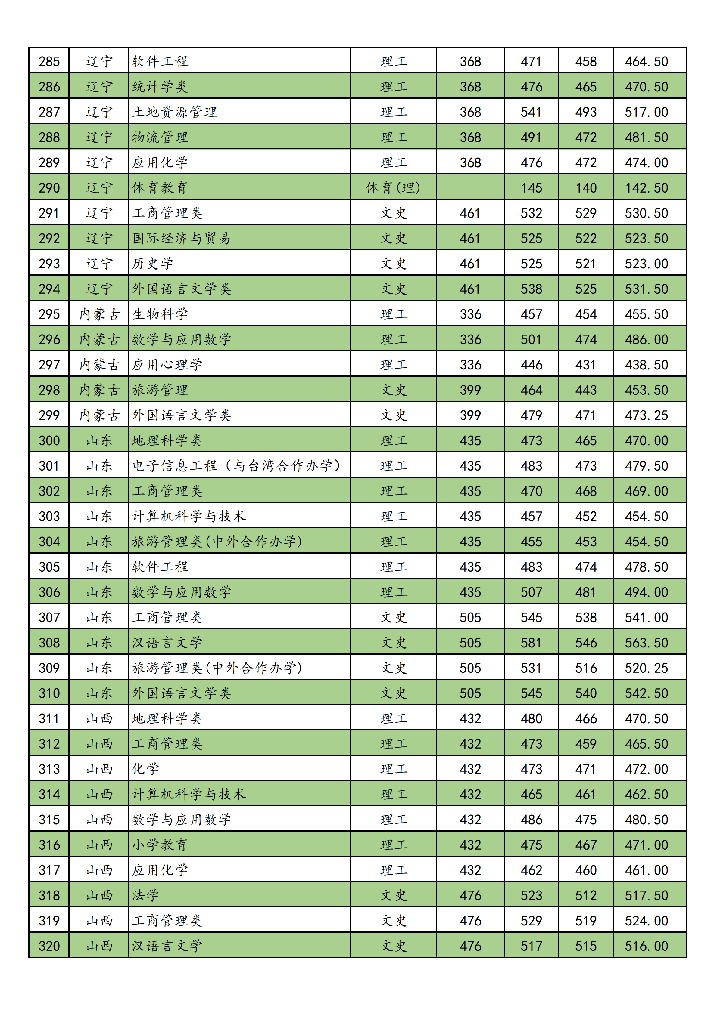 2019南宁师范大学本科录取分数线（含历年录取分数线）