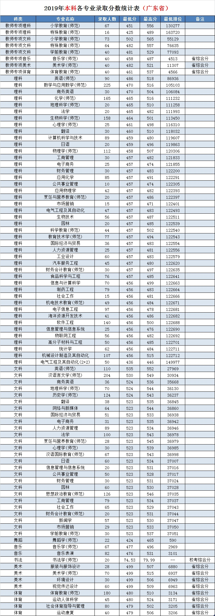 2019岭南师范学院本科录取分数线（含历年录取分数线）