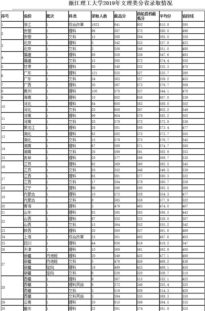 2019浙江理工大学本科录取分数线（含历年录取分数线）