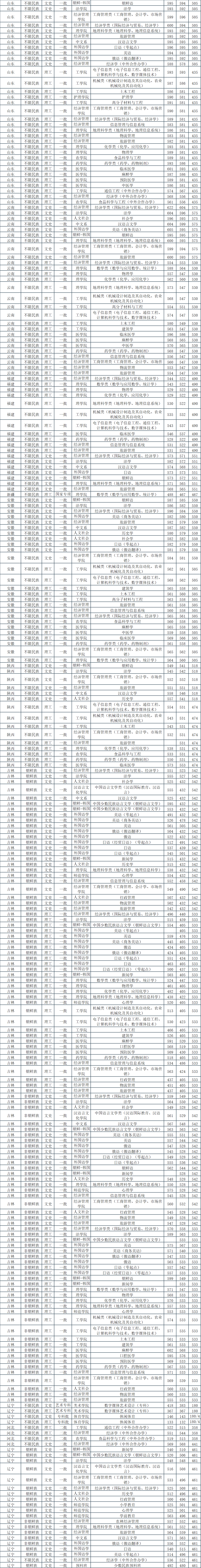 2019延边大学本科录取分数线（含历年录取分数线）