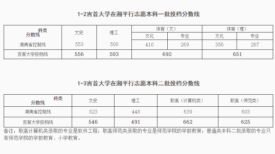 2019吉首大学本科录取分数线（含历年录取分数线）