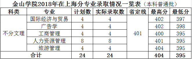 2019福建农林大学金山学院本科录取分数线（含历年录取分数线）