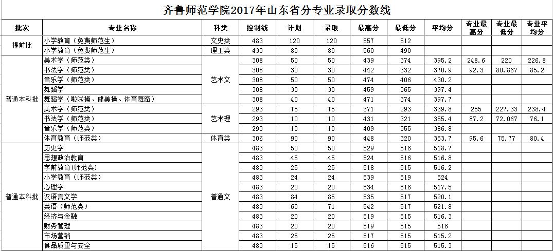 2019齐鲁师范学院本科录取分数线（含历年录取分数线）