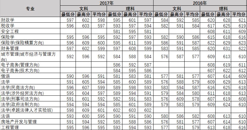 2019中南财经政法大学本科录取分数线（含历年录取分数线）