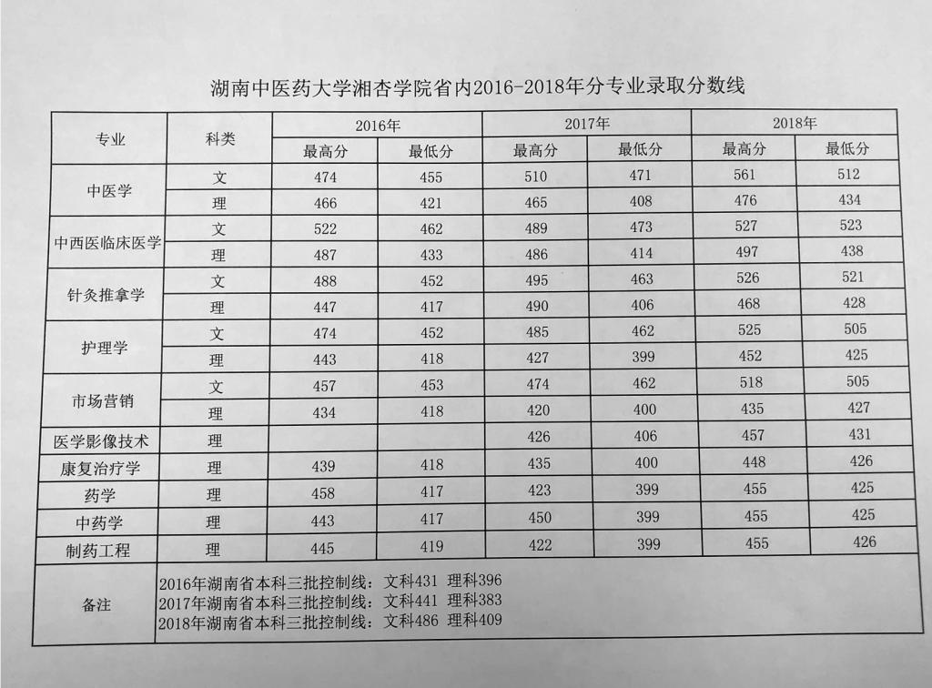 2019湖南中医药大学湘杏学院本科录取分数线（含历年录取分数线）