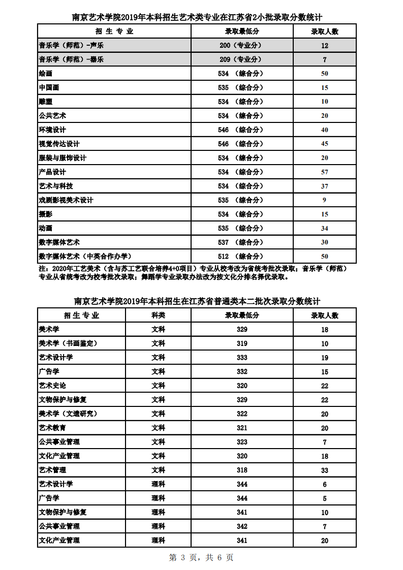 2019南京艺术学院本科录取分数线（含历年录取分数线）