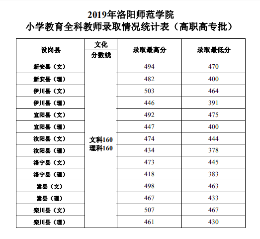 2019洛阳师范学院本科录取分数线（含历年录取分数线）